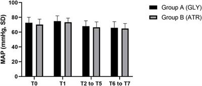 Effects of glycopyrrolate and atropine for oral secretions and perioperative hemodynamics in children undergoing tonsillectomy and adenoidectomy: a prospective, single-center, randomized, double-blind, controlled trial